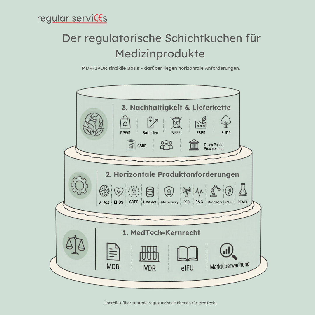 Horizontale EU-Regelungen: Was MDR- und IVDR-Hersteller jetzt im Blick behalten müssen